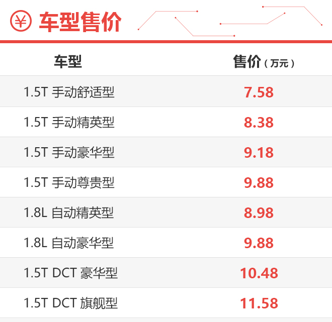 1.5T精英型就足夠了 寶駿530怎么選