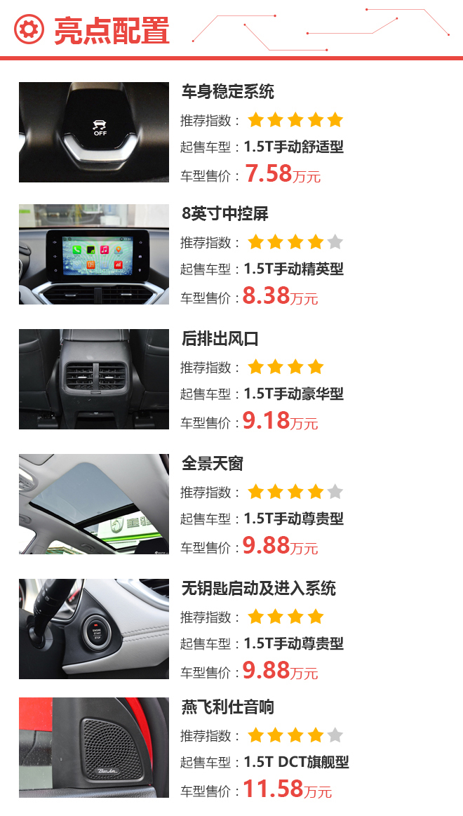 1.5T精英型就足夠了 寶駿530怎么選