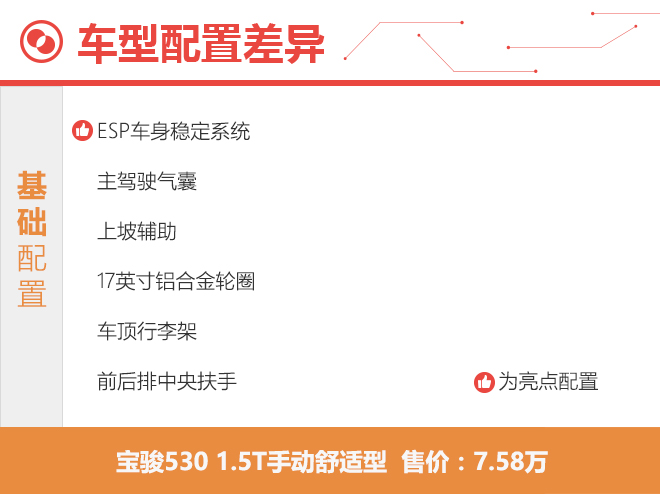 1.5T精英型就足夠了 寶駿530怎么選