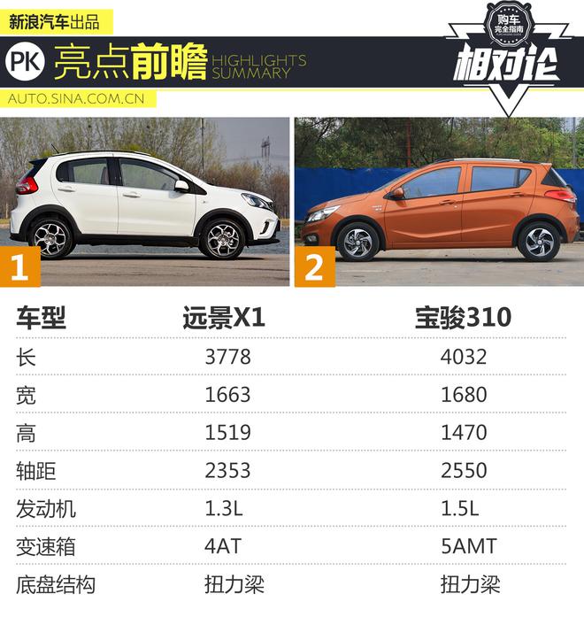 年輕人的第一輛車 遠景X1對比寶駿310