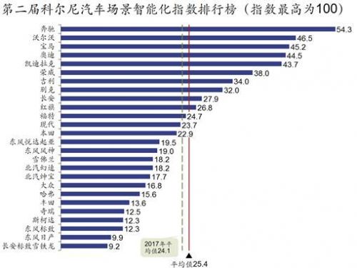 汽車智能化