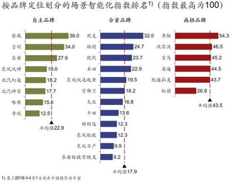 汽車智能化
