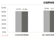 “鴨梨”很大！庫存指數(shù)“爆表”品牌增至7個