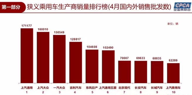 銷量，乘用車銷量,上汽通用,南北大眾