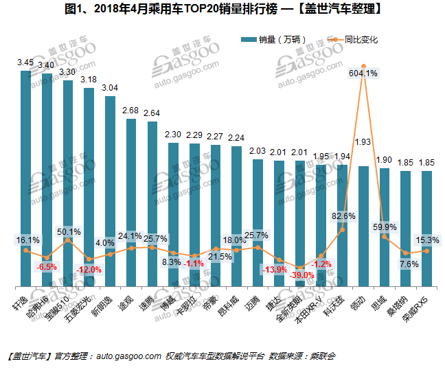 熱點車型，銷量，哈弗H6，軒逸，4月汽車銷量排行榜,汽車銷量,4月汽車銷量