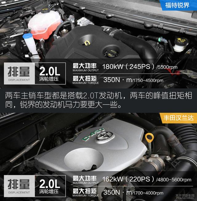 強者的實力較量 福特銳界對比豐田漢蘭達