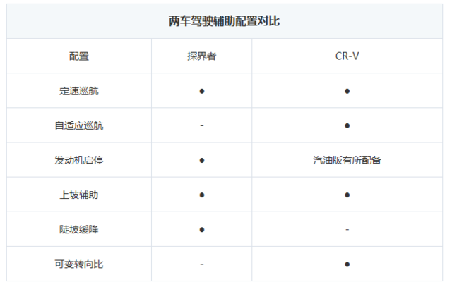 本田CR-V對比雪佛蘭探界者 誰才是配置界的小天王