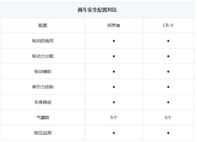 本田CR-V對比雪佛蘭探界者 誰才是配置界的小天王