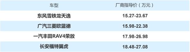 踏春郊游時節到 四款優秀城市SUV推薦