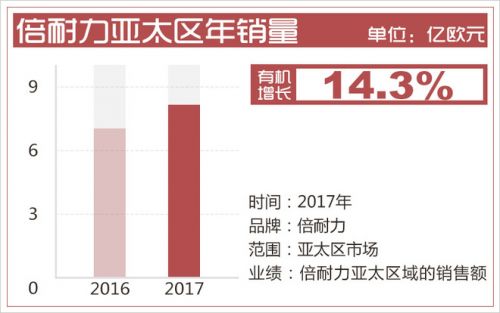汽車零部件,倍耐力