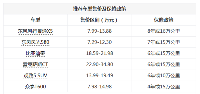 車子壞了不叫事 超長質保時間車型推薦