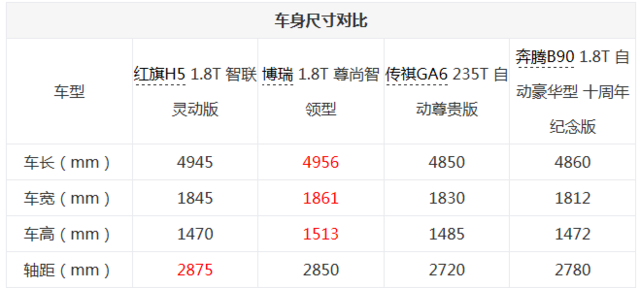 中國品牌轎車誰更強(qiáng) 紅旗H5競品對比