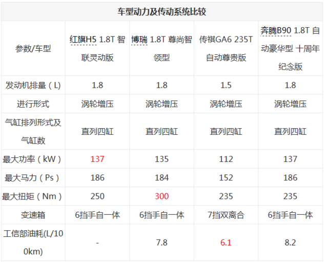 中國品牌轎車誰更強(qiáng) 紅旗H5競品對比
