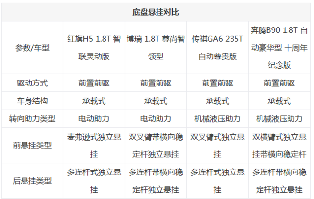 中國品牌轎車誰更強(qiáng) 紅旗H5競品對比