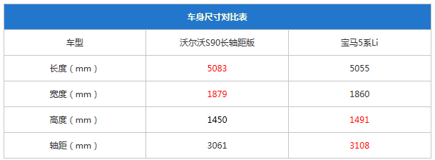 換個口味多一種選擇!S90長軸版對比5系Li