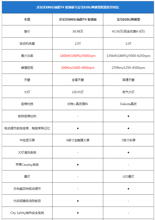 換個口味多一種選擇!S90長軸版對比5系Li