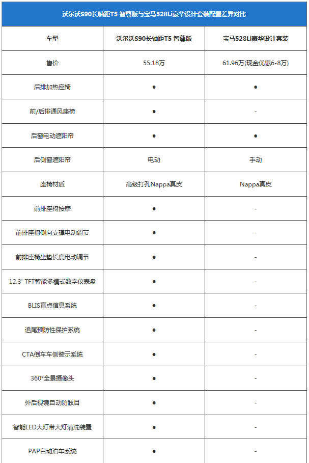 換個口味多一種選擇!S90長軸版對比5系Li