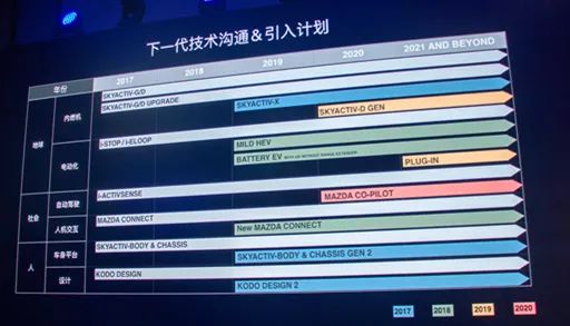 左右開弓 馬自達2019年量產(chǎn)Skyactice-X 2020年導(dǎo)入新能源