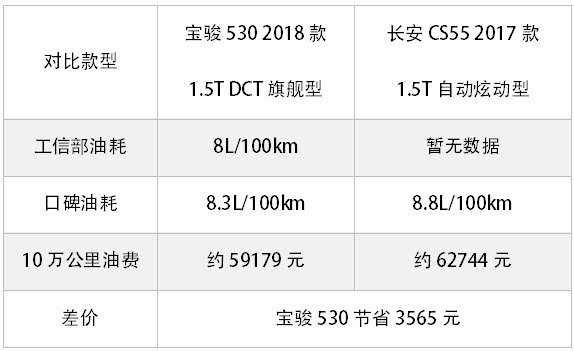 寶駿530 VS 長安CS55：這兩款12萬以內(nèi)國產(chǎn)熱銷SUV怎么選？
