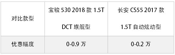 寶駿530 VS 長安CS55：這兩款12萬以內(nèi)國產(chǎn)熱銷SUV怎么選？