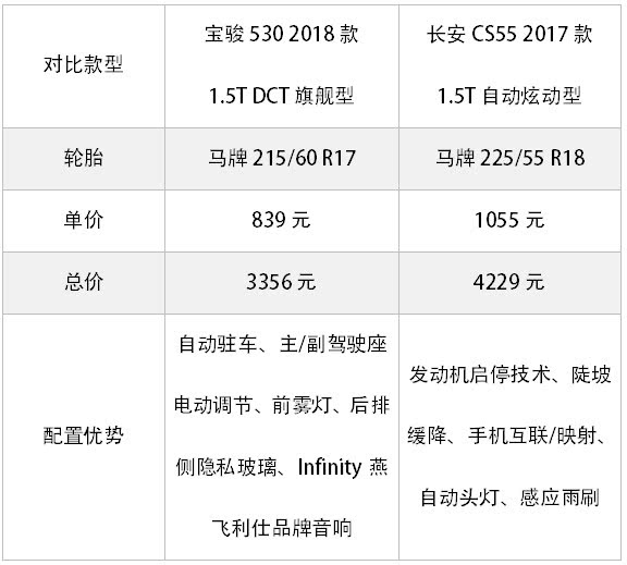 寶駿530 VS 長安CS55：這兩款12萬以內(nèi)國產(chǎn)熱銷SUV怎么選？