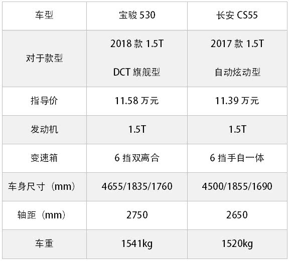 寶駿530 VS 長安CS55：這兩款12萬以內(nèi)國產(chǎn)熱銷SUV怎么選？