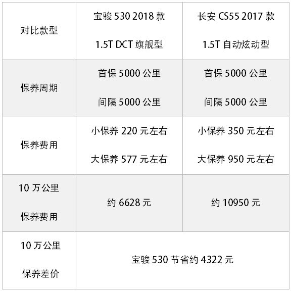 寶駿530 VS 長安CS55：這兩款12萬以內(nèi)國產(chǎn)熱銷SUV怎么選？
