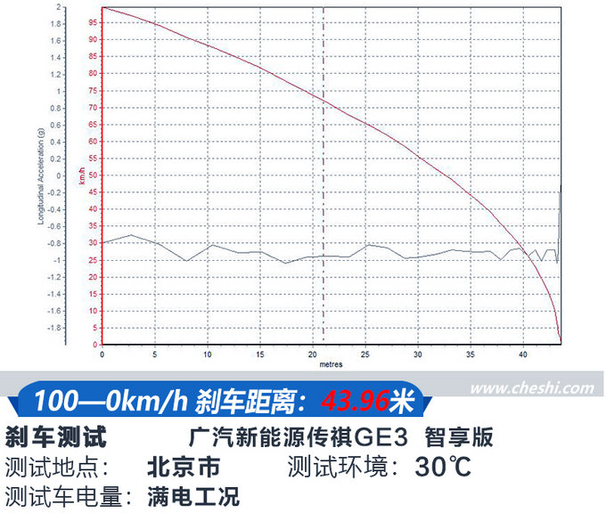加速比寶馬X1還快？ 廣汽新能源傳祺GE3試駕