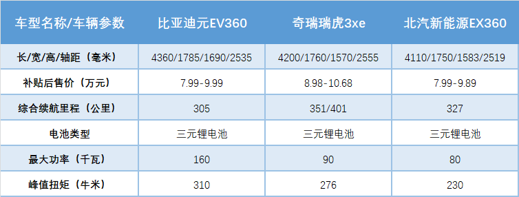 終于等到你！比亞迪元EV360上市，起售價7.99萬元