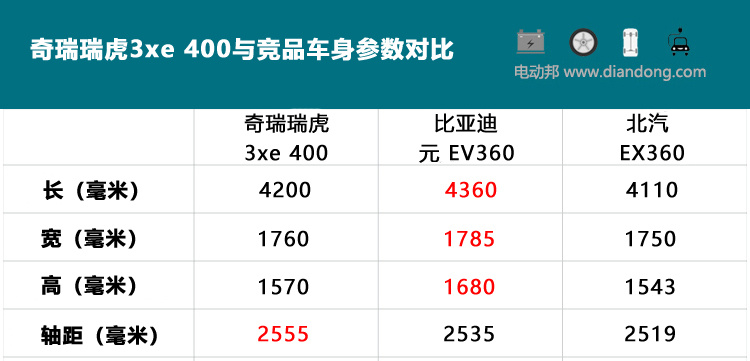 它可能是年輕人的第一輛車(chē) 試駕奇瑞瑞虎3xe 400