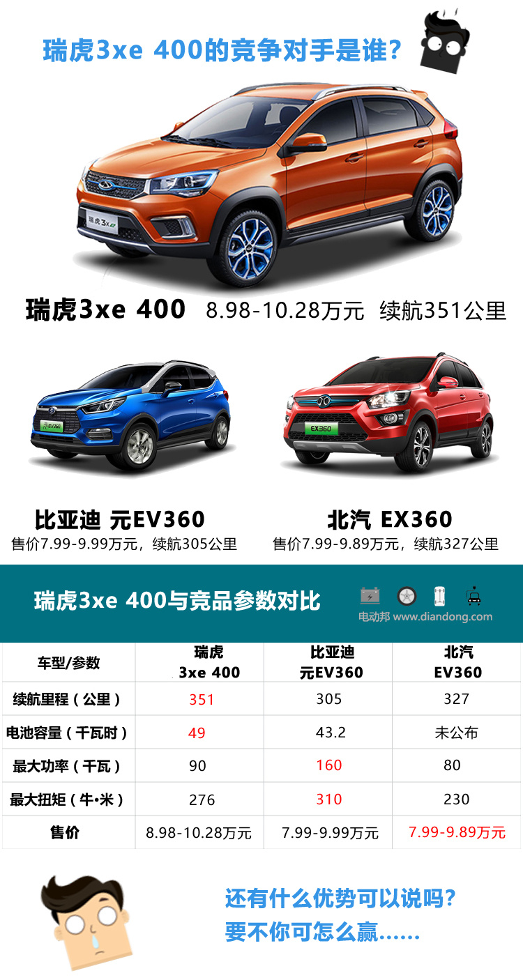 它可能是年輕人的第一輛車(chē) 試駕奇瑞瑞虎3xe 400