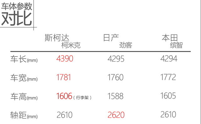 入門定位 驚喜設計 測試斯柯達柯米克