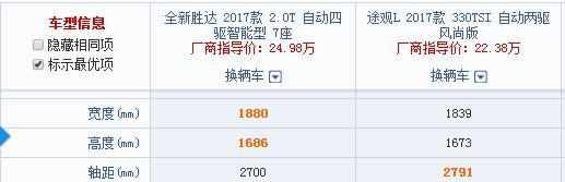 同樣22萬，這車四驅(qū)七座加全景天窗，買低配途觀L不買它？