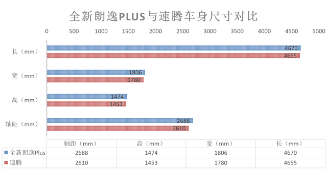 差距不止8千元 朗逸Plus/速騰誰更值得買？ 