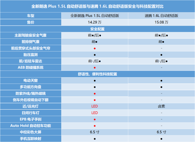 差距不止8千元 朗逸Plus/速騰誰更值得買？ 