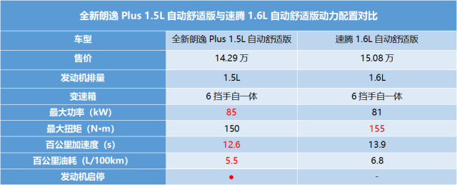 差距不止8千元 朗逸Plus/速騰誰更值得買？ 