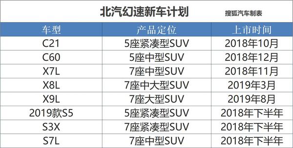4年推31款車型 北汽幻速發布新車規劃