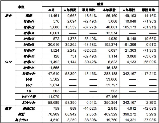 銷量，長城5月銷量