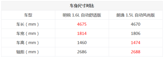 品牌與實力并存 明銳與朗逸之間的較量