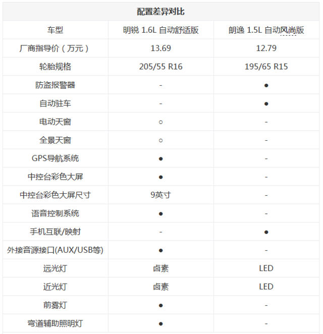 品牌與實力并存 明銳與朗逸之間的較量