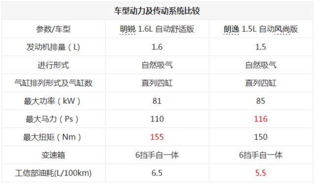 品牌與實力并存 明銳與朗逸之間的較量