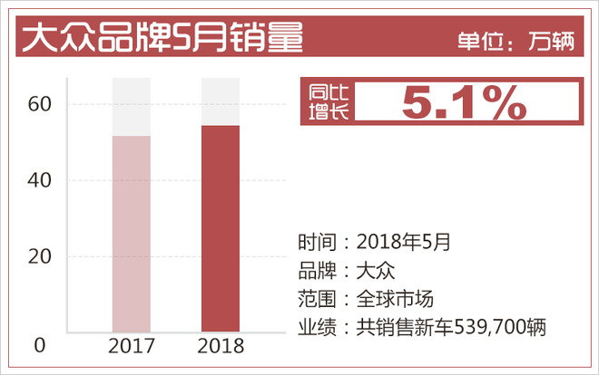 大眾5月售新車54萬輛 在華銷量占全球比重近半數(shù)