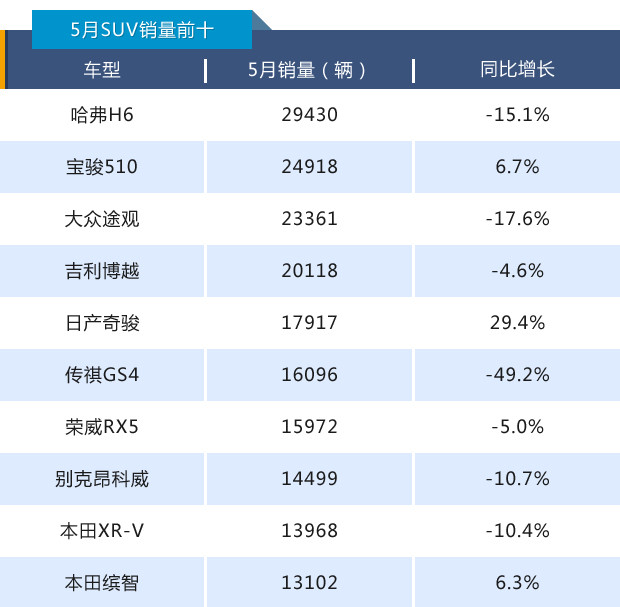 SUV，銷量，哈弗H6，SUV銷量