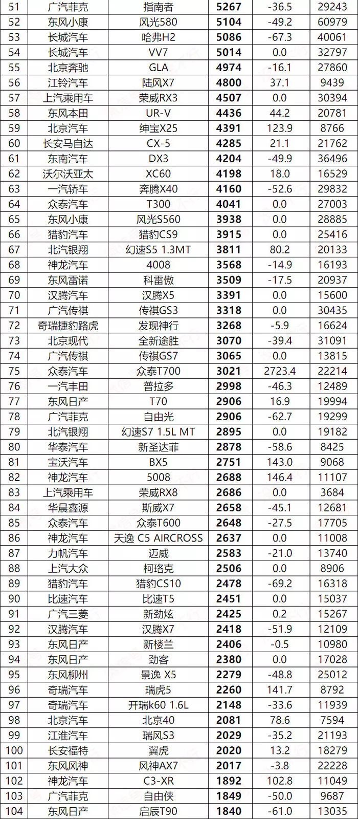 5月SUV銷量出爐！韓系涼涼！投訴最多車型竟入前十