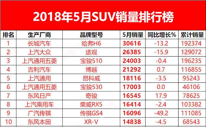 5月SUV銷量出爐！韓系涼涼！投訴最多車型竟入前十