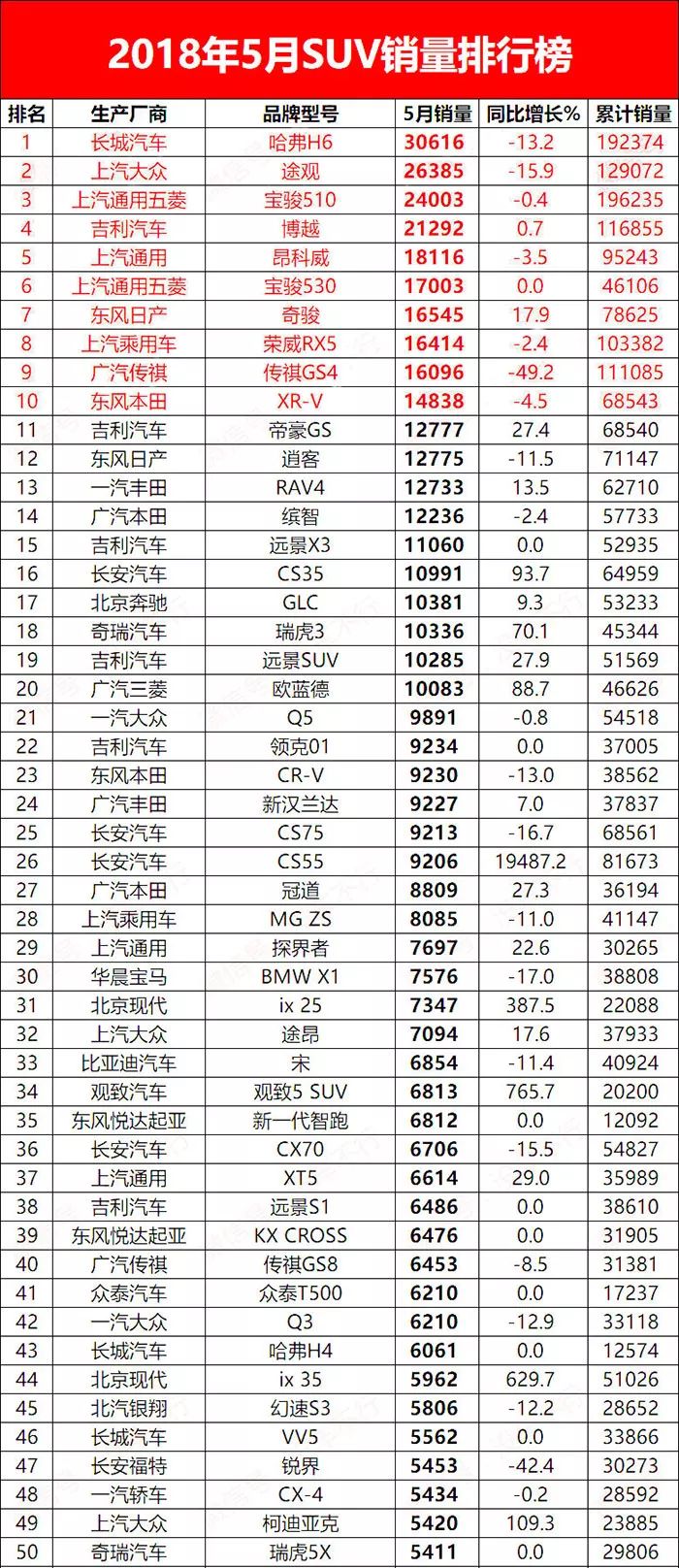 5月SUV銷量出爐！韓系涼涼！投訴最多車型竟入前十