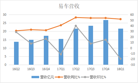 易車一季度收入約22億元增長52%，汽車交易服務收入翻番151.png
