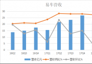 易車一季度收入約22億元增長52%，汽車交易服務收入翻番
