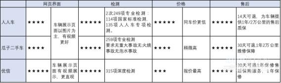 橫向比較 買二手車電商平臺哪家強