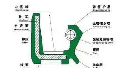 解析汽車漏油原因!,